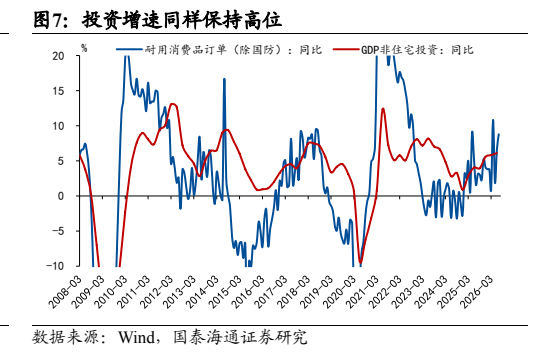 **图6. 投资增速同样保持高位**