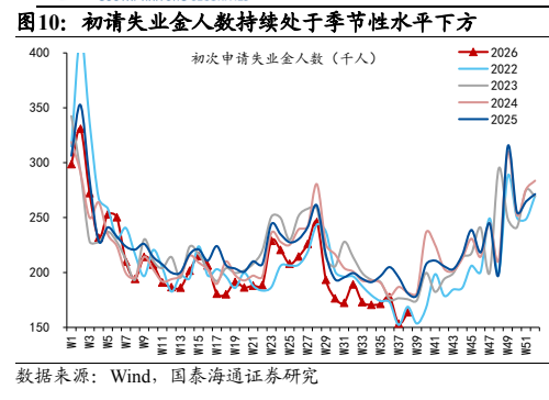 **图8. 初请失业金人数持续处于季节性水平下方**