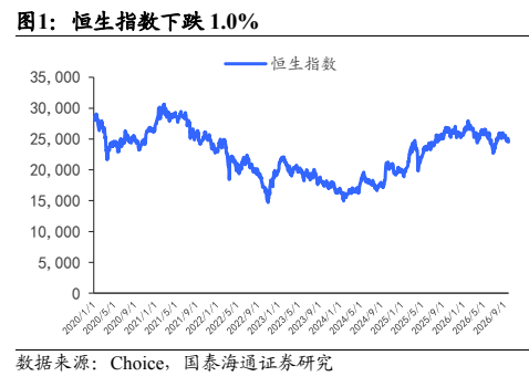 **图1. 恒生指数下跌 1.0%**