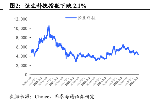 **图2. 恒生科技指数下跌 2.1%**