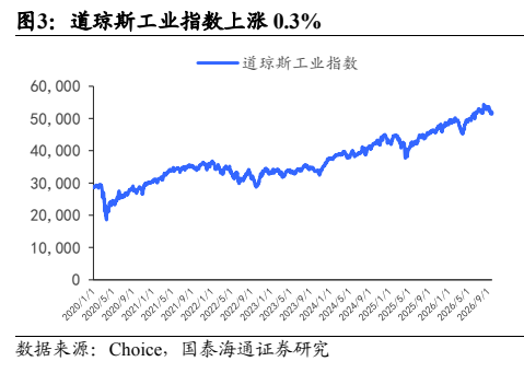 **图3. 道琼斯工业指数上涨 0.3%**