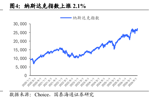 **图4. 纳斯达克指数上涨 2.1%**
