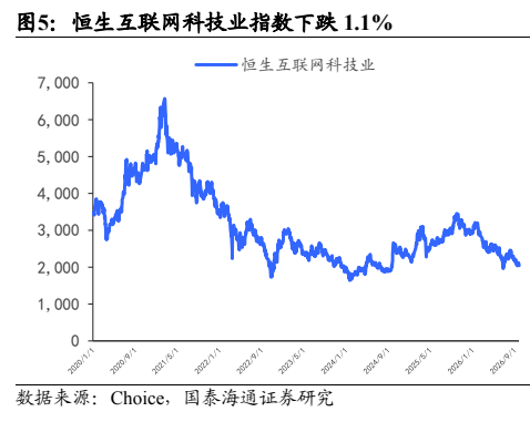 **图5. 恒生互联网科技业指数下跌 1.1%**