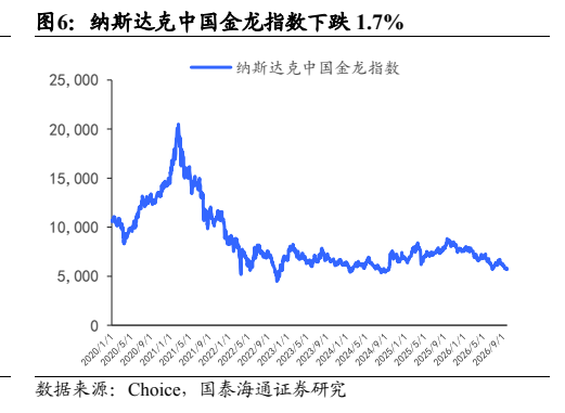 **图6. 纳斯达克中国金龙指数下跌 1.7%**