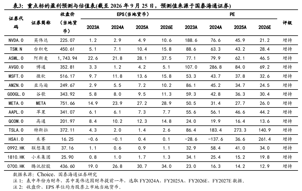 **图7. 表 3: 重点标的盈利预测与估值表(截至 2026 年 9 月 25 日，预测值来源于国泰海通证券)**