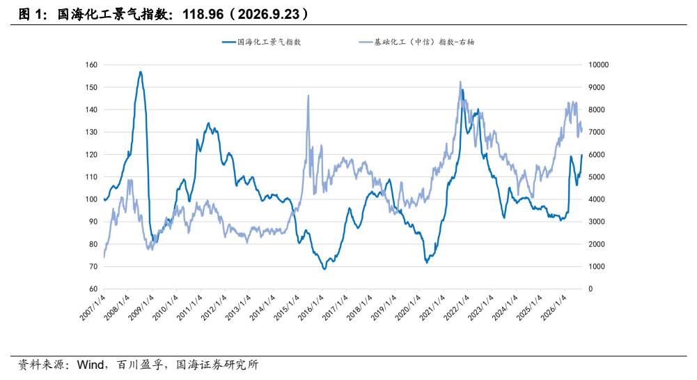 **图1. 国海化工景气指数：118.96（2026.9.23）**