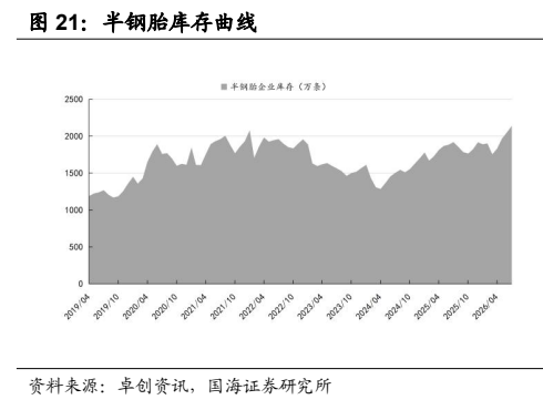 **图3. 半钢胎库存曲线**