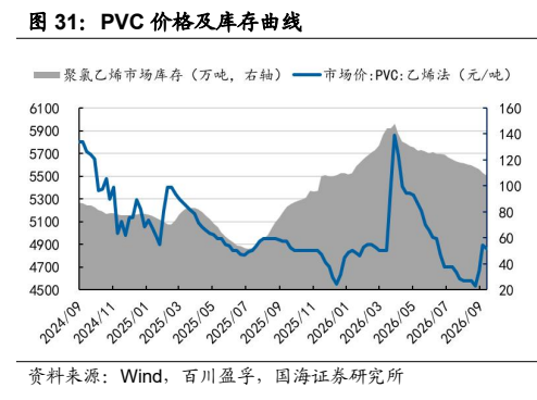 **图4. PVC 价格及库存曲线**
