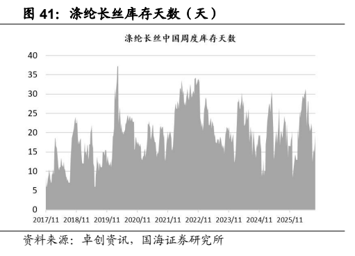 **图5. 涤纶长丝库存天数（天）**