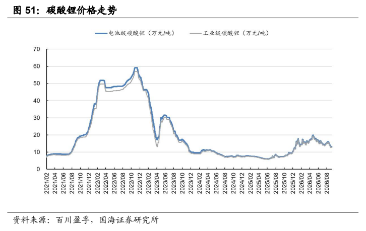 **图6. 碳酸锂价格走势**