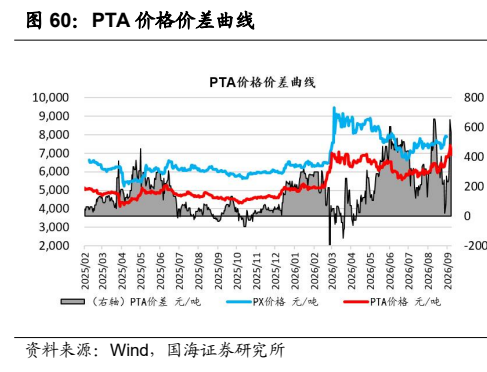 **图7. PTA 价格价差曲线**