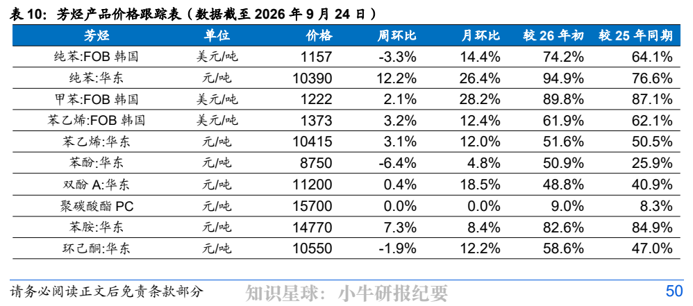 **图11. 表 10: 芳烃产品价格跟踪表（数据截至 2026 年 9 月 24 日）**