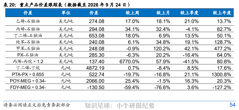 **图12. 表 20: 重点产品价差跟踪表（数据截至 2026 年 9 月 24 日）**