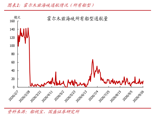 **图1. 图表 1: 霍尔木兹海峡通航情况（所有船型）**