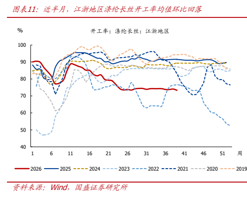 **图3. 图表 11: 近半月，江浙地区涤纶长丝开工率均值环比回落**