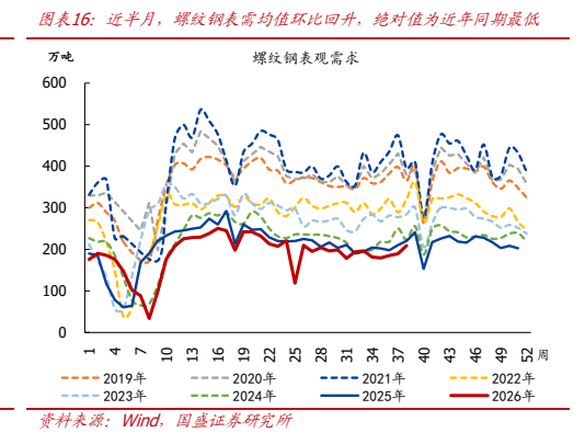 **图4. 图表 16: 近半月，螺纹钢表需均值环比回升，绝对值为近年同期最低**