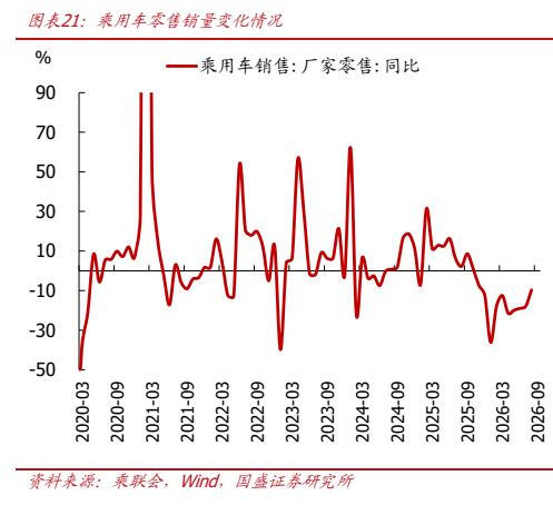 **图5. 图表 21: 乘用车零售销量变化情况**