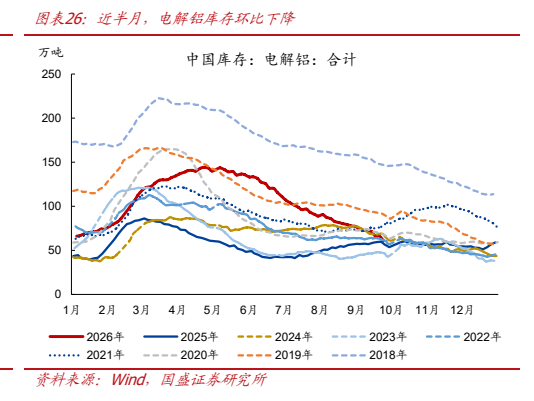 **图6. 图表 26: 近半月，电解铝库存环比下降**