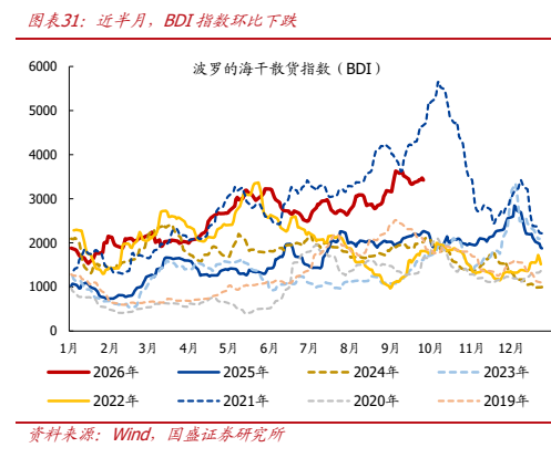 **图7. 图表 31: 近半月，BDI 指数环比下跌**
