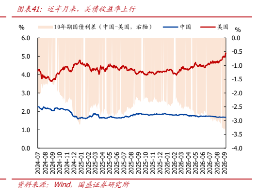 **图9. 图表 41: 近半月来，美债收益率上行**