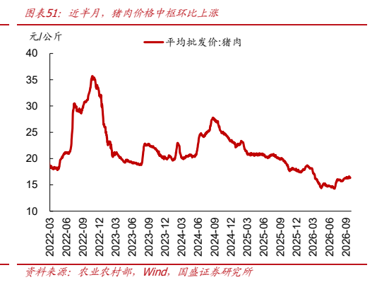 **图11. 图表 51: 近半月，猪肉价格中枢环比上涨**
