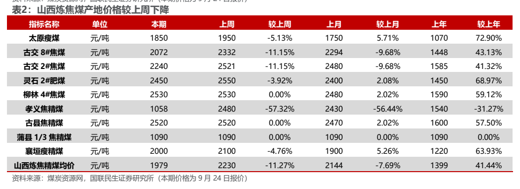 **图2. 表 2: 山西炼焦煤产地价格较上周下降**