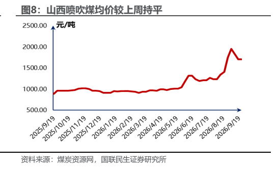 **图3. 山西喷吹煤均价较上周持平**