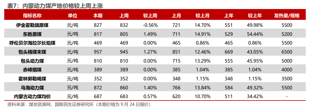 **图4. 表 7: 内蒙动力煤产地价格较上周上涨**