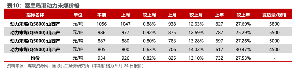 **图5. 表 10: 秦皇岛港动力末煤价格**