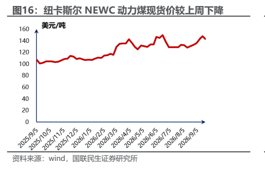 **图6. 纽卡斯尔 NEWC 动力煤现货价较上周下降**