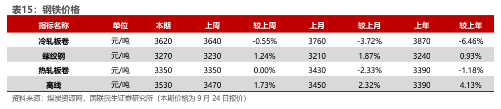 **图7. 表 15: 钢铁价格**