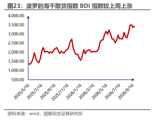 **图8. 波罗的海干散货指数 BDI 指数较上周上涨**