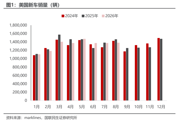 **图1. 美国新车销量（辆）**