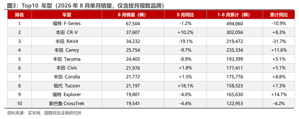 **图2. Top10 车型（2026 年 8 月单月销量，仅含按月报数品牌）**