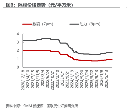 **图4. 隔膜价格走势（元/平方米） 资料来源：SMM 新能源，国联民生证券研究所**