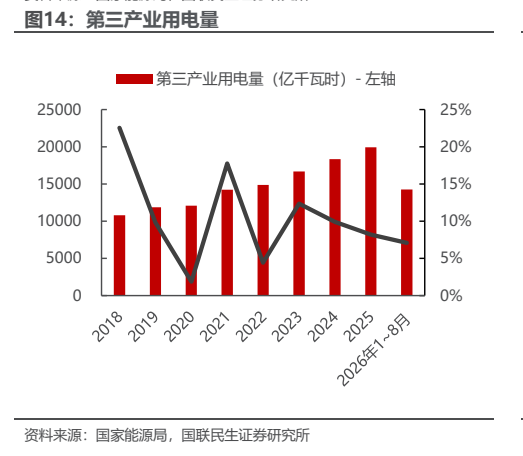 **图7. 第三产业用电量**
