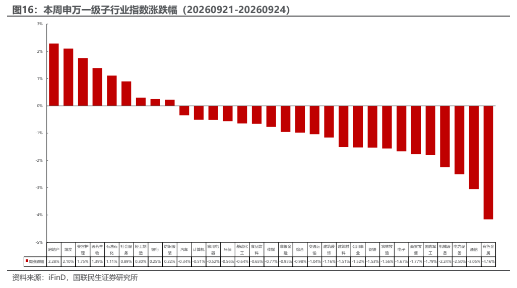 **图8. 本周申万一级子行业指数涨跌幅（20260921-20260924）**