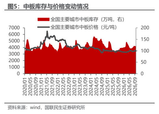 **图2. 中板库存与价格变动情况**