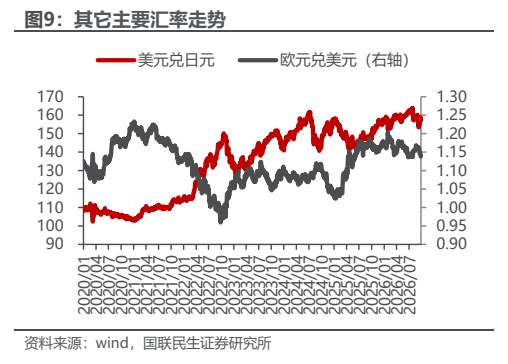 **图3. 其它主要汇率走势**