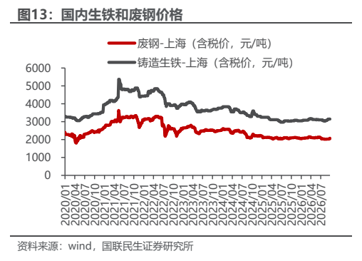 **图4. 国内生铁和废钢价格**