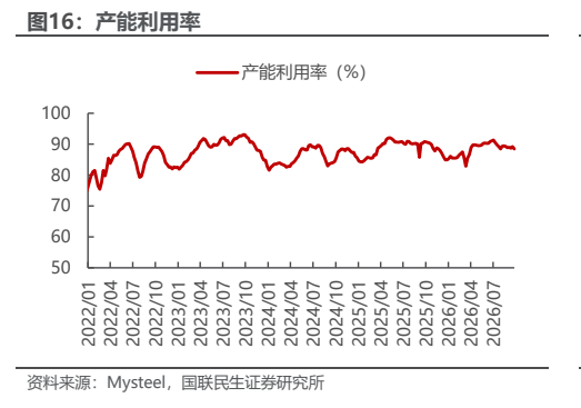**图5. 产能利用率**