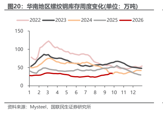 **图6. 华南地区螺纹钢库存周度变化(单位：万吨)**