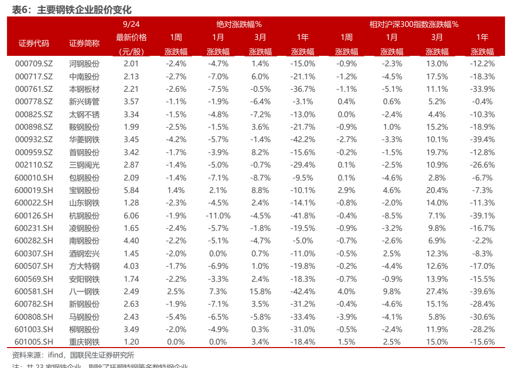 **图7. 表 6: 主要钢铁企业股价变化**
