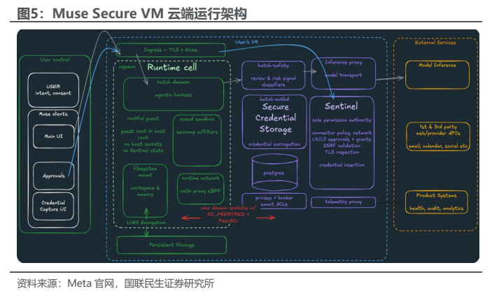 **图5. Muse Secure VM 云端运行架构**