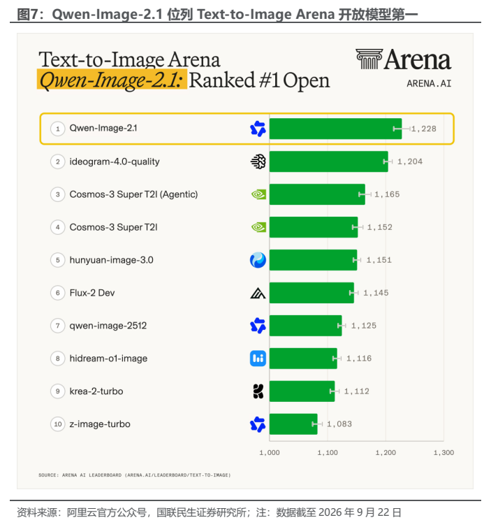 **图7. Qwen-Image-2.1 位列 Text-to-Image Arena 开放模型第一**