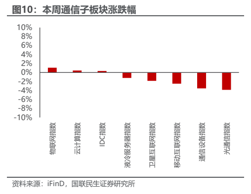 **图10. 本周通信子板块涨跌幅**