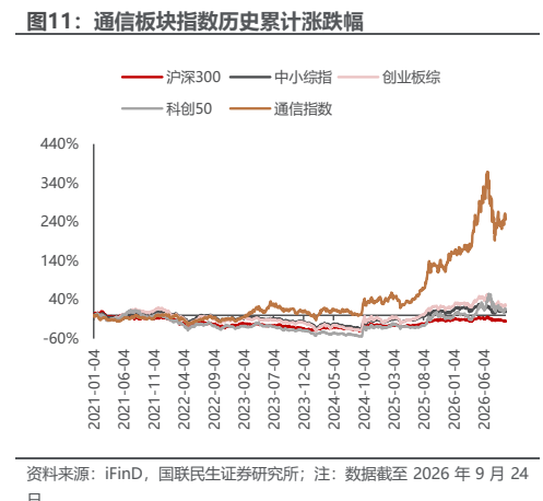 **图11. 通信板块指数历史累计涨跌幅**