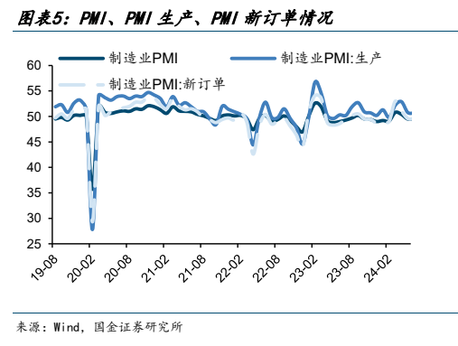 **图3. PMI、PMI生产、PMI新订单情况**