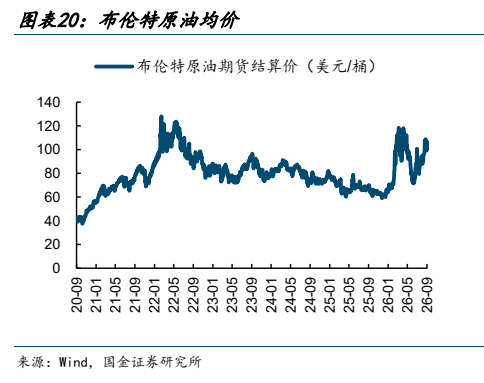**图10. 图表 20: 布伦特原油均价**