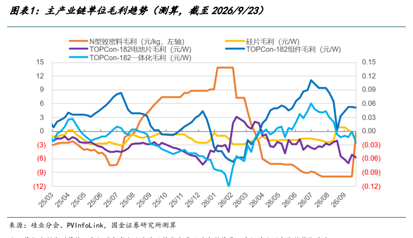 **图1. 图表 1: 主产业链单位毛利趋势（测算，截至 2026/9/23）**